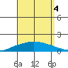 Lower Hall Landing tide chart for Thursday, September 4, 2025