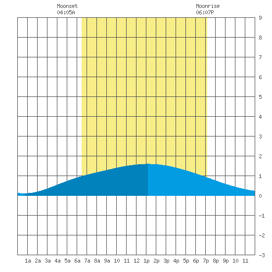 Lower Hall Landing tide chart for Friday, September 5, 2025