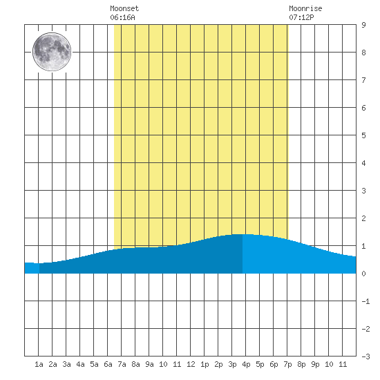 Lower Hall Landing tide chart for Sunday, September 7, 2025