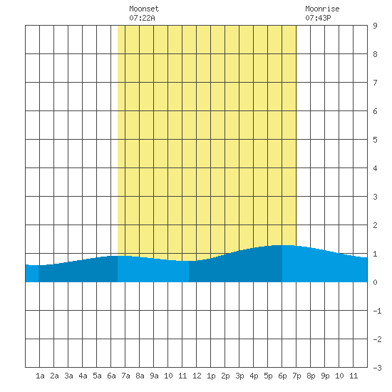 Lower Hall Landing tide chart for Monday, September 8, 2025