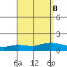 Lower Hall Landing tide chart for Monday, September 8, 2025