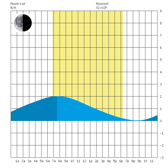 Lower Hall Landing tide chart for Monday, October 13, 2025