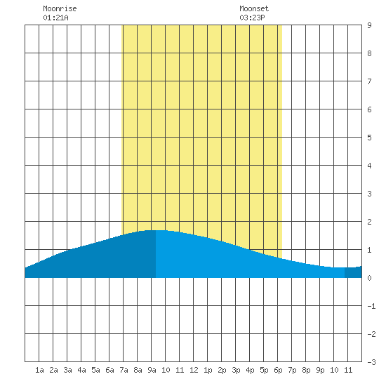 Lower Hall Landing tide chart for Wednesday, October 15, 2025