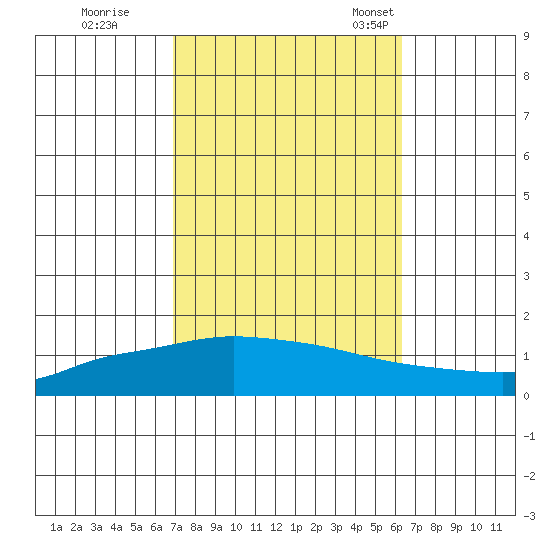 Lower Hall Landing tide chart for Thursday, October 16, 2025