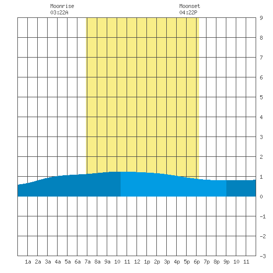 Lower Hall Landing tide chart for Friday, October 17, 2025