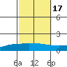 Lower Hall Landing tide chart for Friday, October 17, 2025