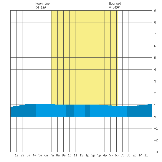 Lower Hall Landing tide chart for Saturday, October 18, 2025