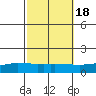 Lower Hall Landing tide chart for Saturday, October 18, 2025