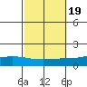 Lower Hall Landing tide chart for Sunday, October 19, 2025