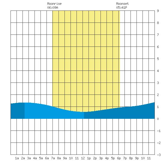 Lower Hall Landing tide chart for Monday, October 20, 2025