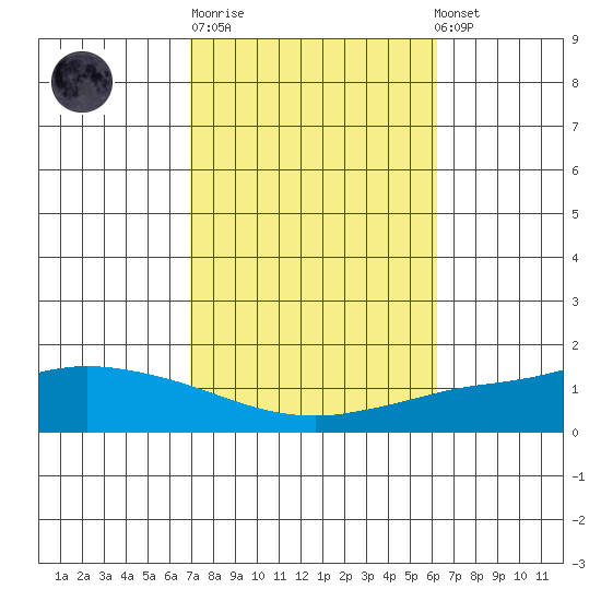 Lower Hall Landing tide chart for Tuesday, October 21, 2025