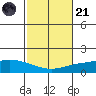 Lower Hall Landing tide chart for Tuesday, October 21, 2025