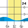 Lower Hall Landing tide chart for Friday, October 24, 2025