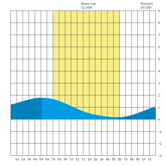Lower Hall Landing tide chart for Sunday, October 26, 2025