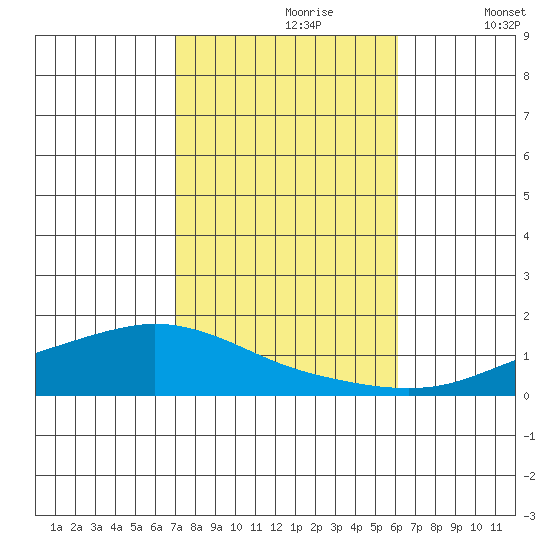 Lower Hall Landing tide chart for Monday, October 27, 2025