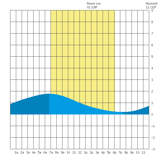 Lower Hall Landing tide chart for Tuesday, October 28, 2025