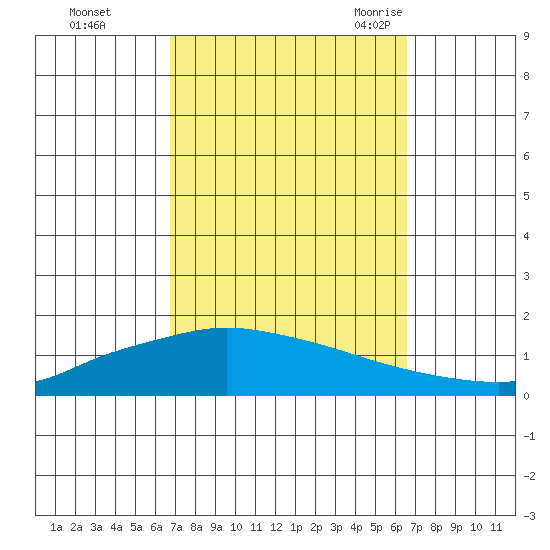 Lower Hall Landing tide chart for Thursday, October 2, 2025