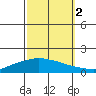 Lower Hall Landing tide chart for Thursday, October 2, 2025