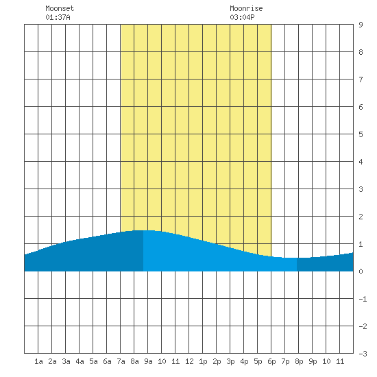 Lower Hall Landing tide chart for Friday, October 31, 2025
