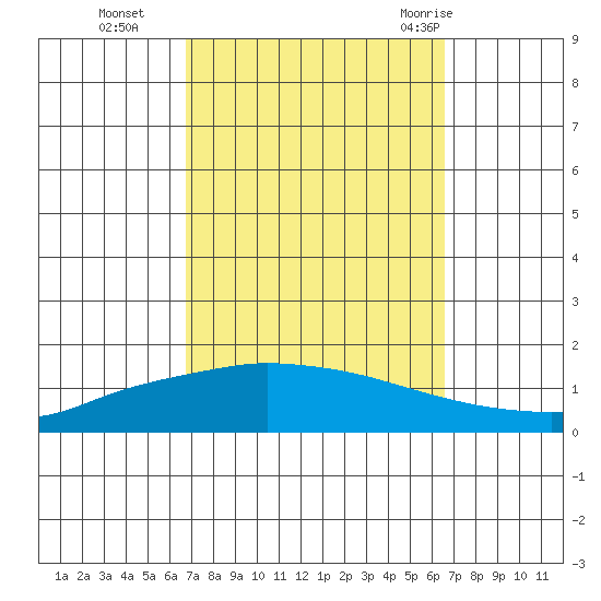 Lower Hall Landing tide chart for Friday, October 3, 2025