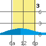 Lower Hall Landing tide chart for Friday, October 3, 2025