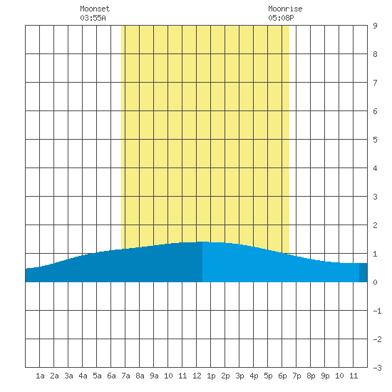 Lower Hall Landing tide chart for Saturday, October 4, 2025