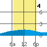 Lower Hall Landing tide chart for Saturday, October 4, 2025