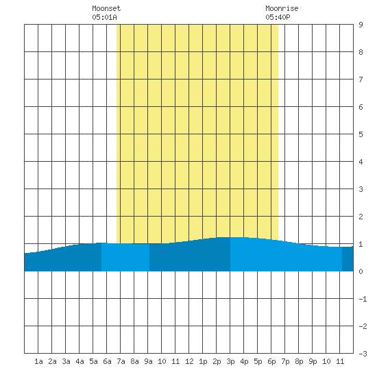 Lower Hall Landing tide chart for Sunday, October 5, 2025