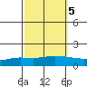 Lower Hall Landing tide chart for Sunday, October 5, 2025