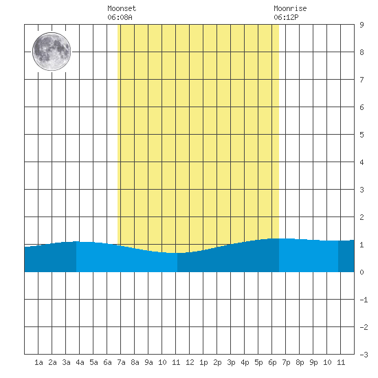 Lower Hall Landing tide chart for Monday, October 6, 2025