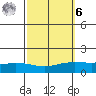 Lower Hall Landing tide chart for Monday, October 6, 2025