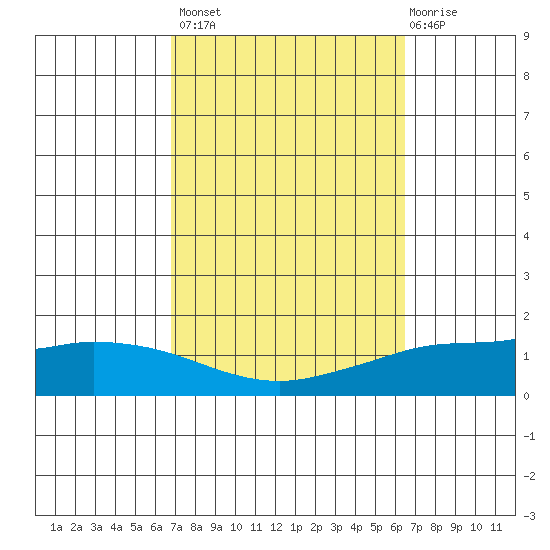 Lower Hall Landing tide chart for Tuesday, October 7, 2025