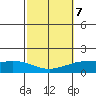 Lower Hall Landing tide chart for Tuesday, October 7, 2025