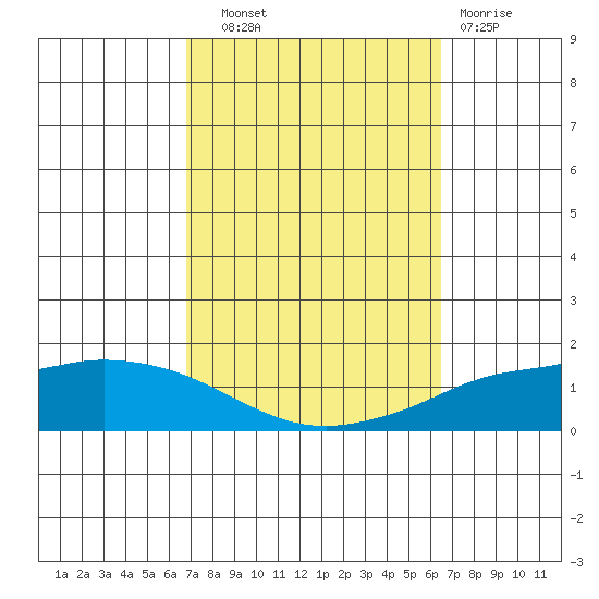 Lower Hall Landing tide chart for Wednesday, October 8, 2025