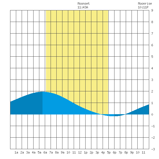 Lower Hall Landing tide chart for Monday, November 10, 2025