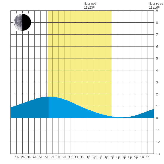 Lower Hall Landing tide chart for Tuesday, November 11, 2025