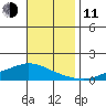 Lower Hall Landing tide chart for Tuesday, November 11, 2025