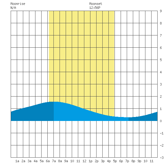 Lower Hall Landing tide chart for Wednesday, November 12, 2025