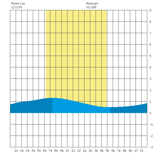 Lower Hall Landing tide chart for Thursday, November 13, 2025