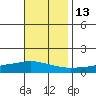 Lower Hall Landing tide chart for Thursday, November 13, 2025