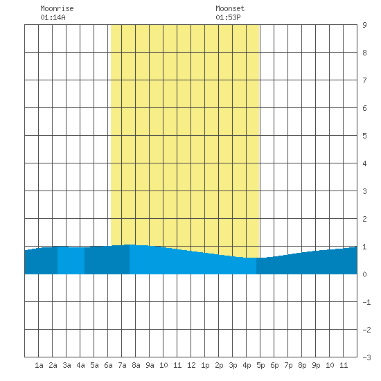 Lower Hall Landing tide chart for Friday, November 14, 2025