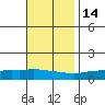 Lower Hall Landing tide chart for Friday, November 14, 2025