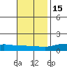 Lower Hall Landing tide chart for Saturday, November 15, 2025