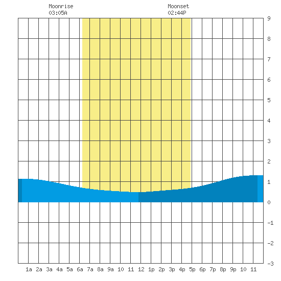 Lower Hall Landing tide chart for Sunday, November 16, 2025