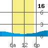 Lower Hall Landing tide chart for Sunday, November 16, 2025