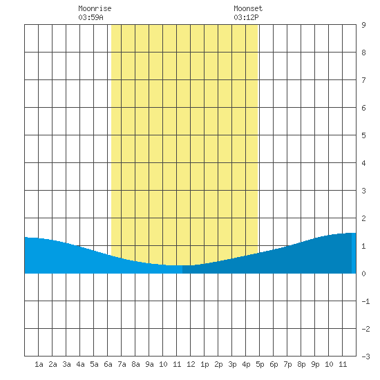 Lower Hall Landing tide chart for Monday, November 17, 2025