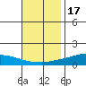 Lower Hall Landing tide chart for Monday, November 17, 2025