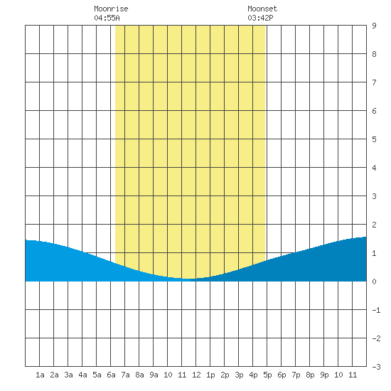 Lower Hall Landing tide chart for Tuesday, November 18, 2025