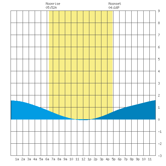 Lower Hall Landing tide chart for Wednesday, November 19, 2025