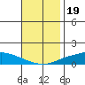 Lower Hall Landing tide chart for Wednesday, November 19, 2025